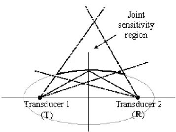 Figure 2.6: Transducers located at the foci of the ellipse.