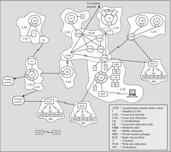 Figure 2.1. The architecture of the next generation tactical communications systems              (Quan and Sive, 1995) 
