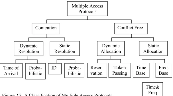 Figure 2.3. A Classification of Multiple Access Protocols 