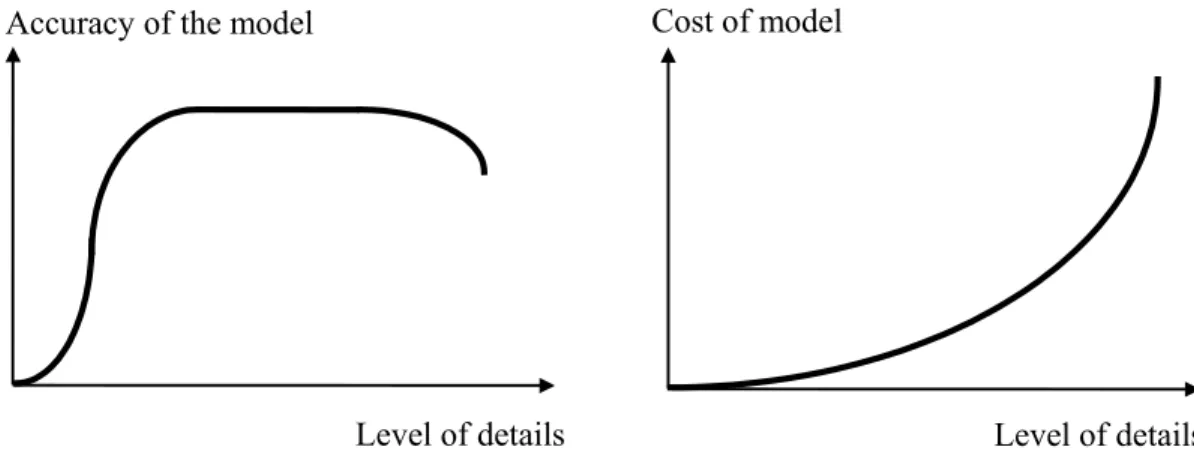 Figure 4.2. Relationship between accuracy and cost of the model and level of details                    (Taken from Sabuncuoğlu, 2003) 