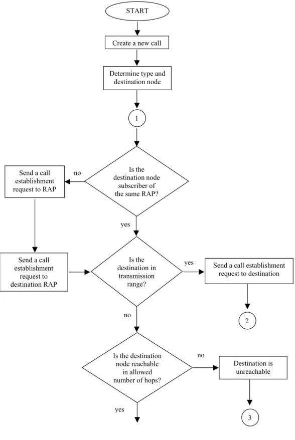 Figure 4.3. Flowchart of the system (Part A)  Determine type and 