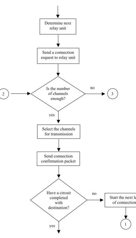 Figure 4.3. Flowchart of the system (Part B)  Send a connection  request to relay unit 