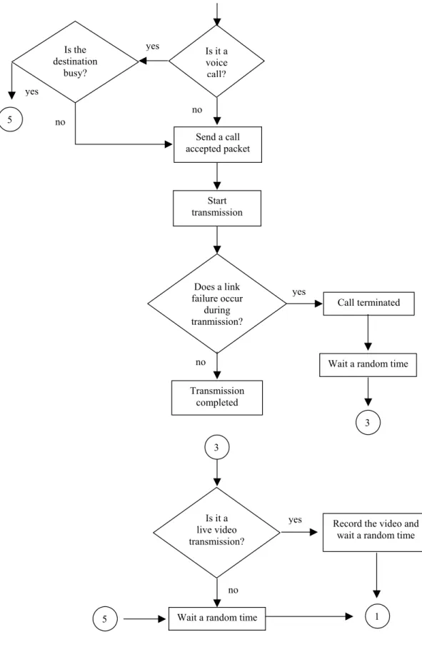 Figure 4.3. Flowchart of the system (Part C) Start  transmission nonoIs the destination busy? yesIs it a voice call?5 yesSend a call  accepted packet  Does a link failure occur during tranmission?  Call terminated yes