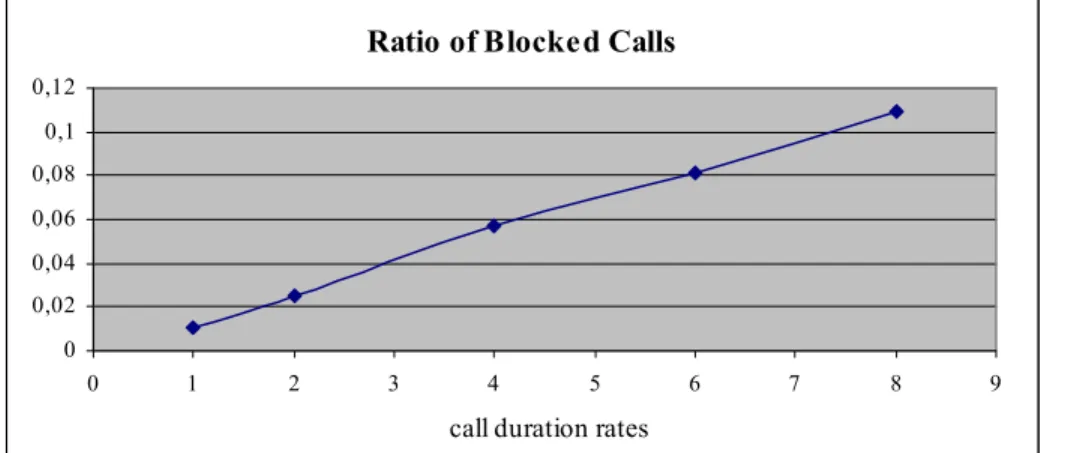 Figure 4.4. Ratio of blocked calls for different call duration rates 