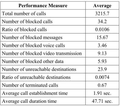 Table 5.3. Results of average of 15 runs for performance measures  Performance Measure  Average 