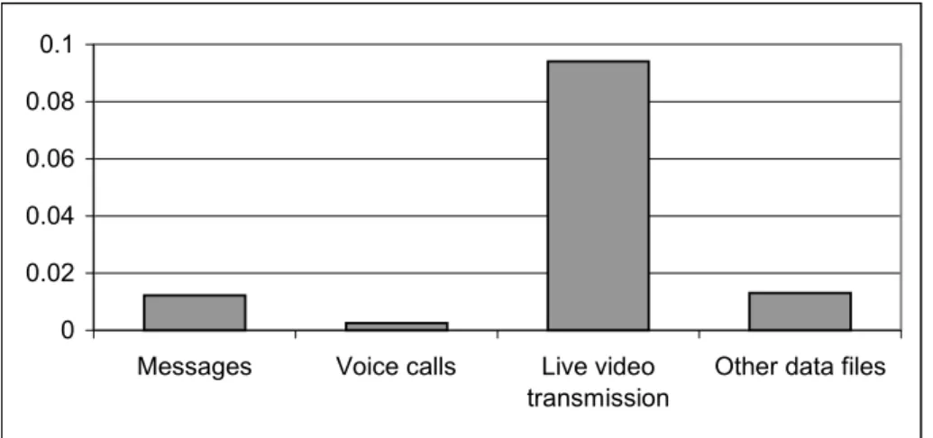 Figure 5.1. ROBC values for different types of data 