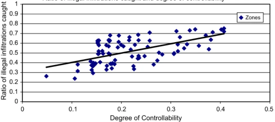 Fig. 10. Correlation between ratio of illegal inﬁltrations caught and degree of controllability.