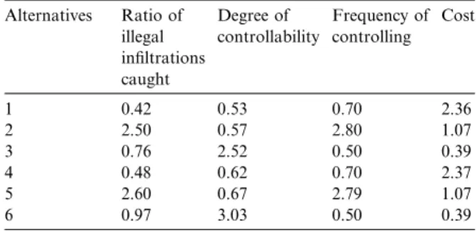 Table 8 Utility matrix Alternatives Ratio of illegal inﬁltrations caught Degree of controllability Frequency ofcontrolling Cost 1 0.42 0.53 0.70 2.36 2 2.50 0.57 2.80 1.07 3 0.76 2.52 0.50 0.39 4 0.48 0.62 0.70 2.37 5 2.60 0.67 2.79 1.07 6 0.97 3.03 0.50 0