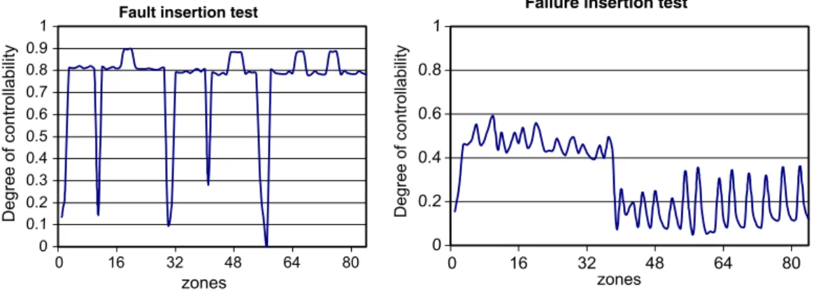 Fig. 4. Fault/failure insertion test.