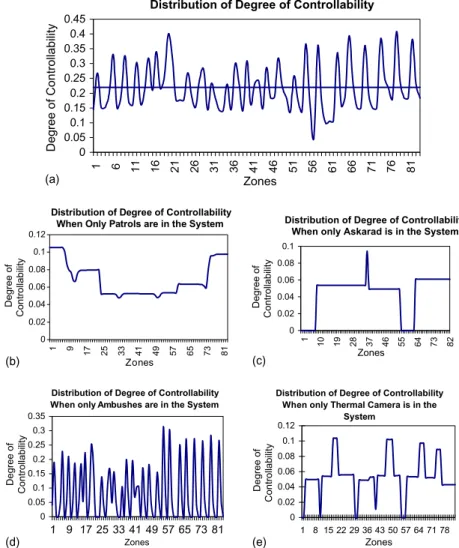 Fig. 8 provides the results for FOC. Again, distri- distri-bution of FOC is not uniform along the border due to the diﬀerent mobility characteristics of each  secu-rity element