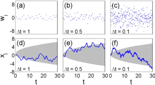 Fig. 1. As the time step Dt decreases, we must employ larger values of the Gaussian white noise W i to approximate the solution of the free diffusion equation [Eq