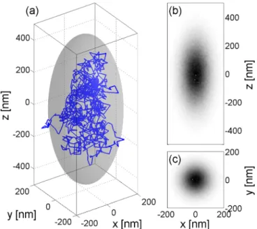 Fig. 3. (a) Trajectory of a Brownian particle in an optical trap (k x ¼ k y