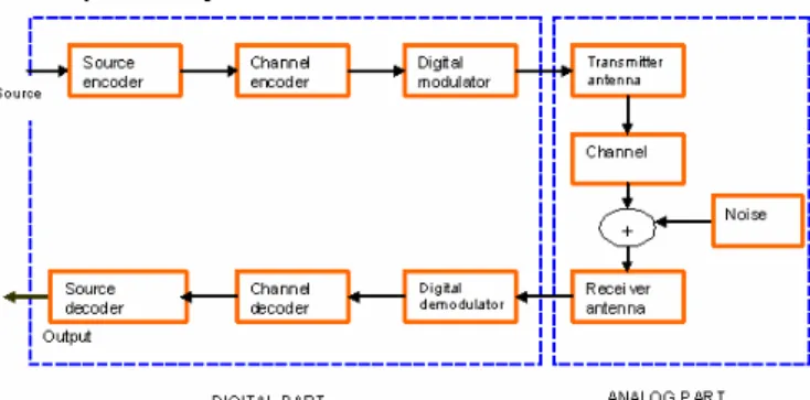 Figure 1: A Generic Digital Communication System  The antennas are transducers between free-space and  transmitter and receiver systems