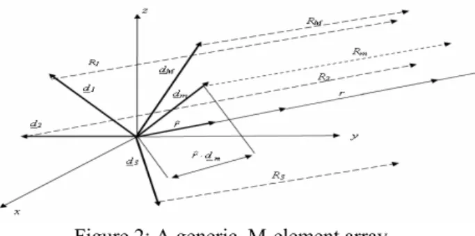 Figure 2: A generic  M-element array. 