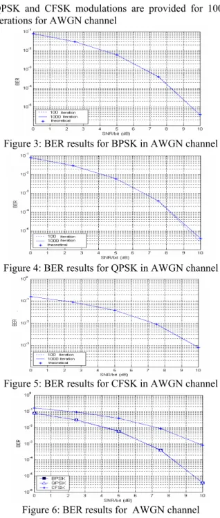 Figure 3: BER results for BPSK in AWGN channel 