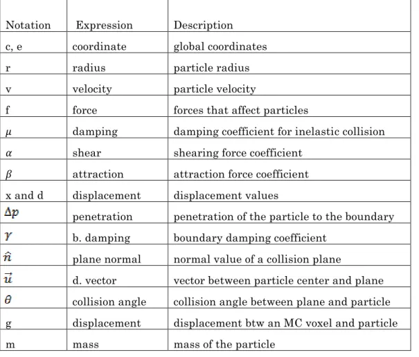 Table 1.1 shows the symbols and mathematical notations used in thesis. 
