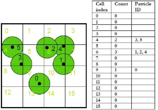 Figure 2.3 “Uniform Grid” and atomic operation table. Green [12]. 