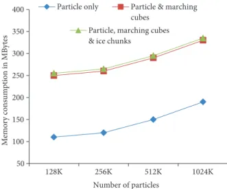 Figure 9. Simulation performance in frames per second with different sizes of particle sets and types of renderings.