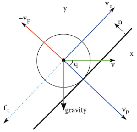 Figure 2. Particle and collision plane.