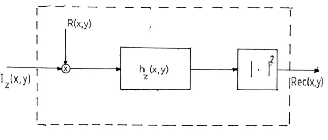 Figure  2.4:  Reconstruction  from  the  off-axis  hologram  Therefore,  the  field  after  reconstruction,  Trec(3;,y),  is