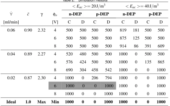 Table 2. Simulation Results