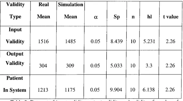 Table  3.  Data  set  of input  validity,  output  validity  and  validity  of number of  patient staying in system