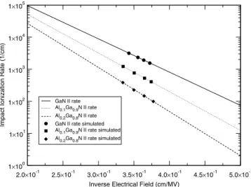 Fig. 1. Impact ionization rates as measured from test simulations and as calculated by the MINIMOS model with the parameters adjusted to reproduce Monte Carlo data.