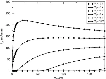 Fig. 4a. I DS –V DS characteristics of the GaN SIT with a doping of 1 · 10 17 cm 3 and source length of 2a = 0.5 lm for gate voltages noted in the ﬁgure with the temperature model described in the text turned on.