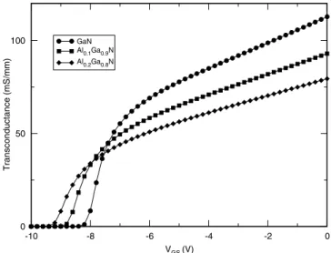 Fig. 5b. g m –V GS characteristics for the GaN, Al 0.1 Ga 0.9 N, and Al 0.2 - -Ga 0.8 N SITs at a constant set temperature of 300 K, a source length of 2a = 0.5 lm and an ionized impurity concentration of 1 · 10 17 cm 3 