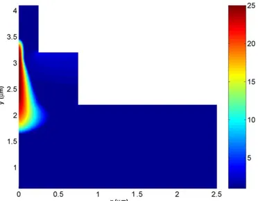 Fig. 6a shows the impact ionization density as a function of position in the GaN SIT at V GS = 10 V and V DS = 320 V, close to the breakdown of the device