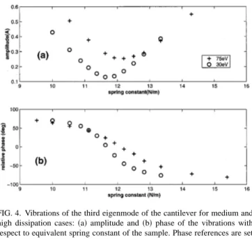 FIG. 4. Vibrations of the third eigenmode of the cantilever for medium and high dissipation cases: 共a兲 amplitude and 共b兲 phase of the vibrations with respect to equivalent spring constant of the sample