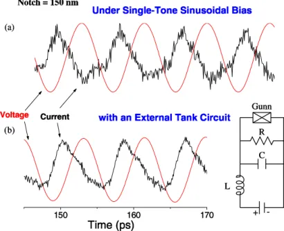 Figure 3. Current and voltage waveforms for a 150 nm-notch Gunn diode (a) under an imposed single-tone sinusoidal voltage, and (b) connected to an external tank circuit shown in the inset.