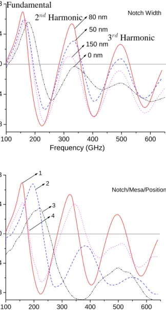 Figure 4. (a) Effect of different doping notch widths, (b) Comparison of the performance of four configuration made from the combinations of notch/mesa placed next to cathode and in the middle of the active region, while keeping the notch/mesa = 80 nm