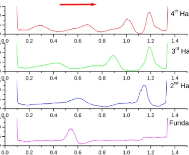 Figure 5. Typical traveling charge density profiles for a device operating at the fundamental, second, third, fourth harmonic modes.