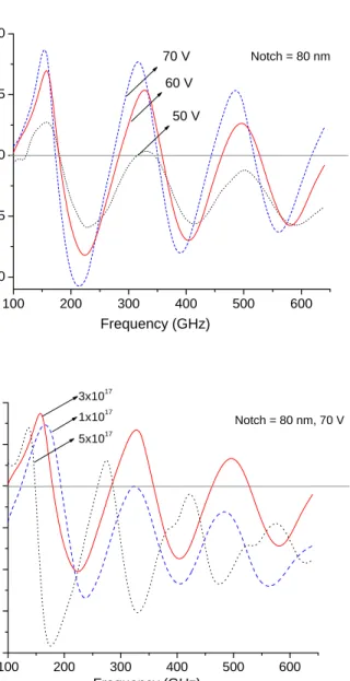 Figure 6. RF conversion efficiencies versus frequency for several DC bias voltages with the RF amplitude being scaled accordingly; 80 nm-notch device.(b) RF conversion efficiency versus frequency for channel dopings; 80 nm-notch device at 70 V DC bias is u