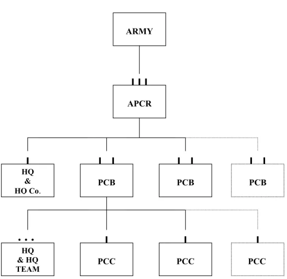 Figure 3.1: Organization of the personnel completion units.