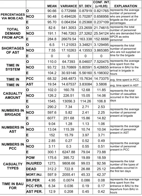 Table 5.1: Summary statistics for the existing system (20 replications).