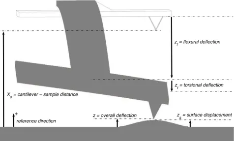 Figure 2.3: Coordinate system for the overall tip deflection of the torsional har- har-monic cantilever