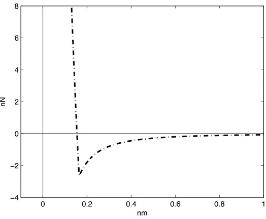 Figure 2.5: F ts vs. (z − z s ). After the contact is established in the oscillation cycle, as tip indents the surface, (z − z s ) stars to shrink from a o to zero and F ts quickly reaches the value that needed to push the surface inwards and keeps z − z s