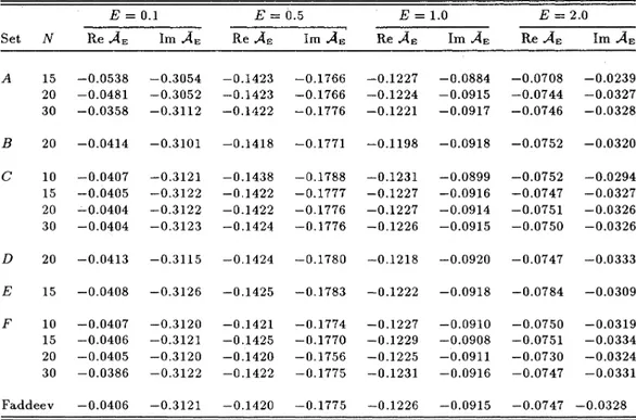 TABLE III. Results of pseudostate-augmented CRC calculations with different sets of pseu- pseu-dostates for the mixed (E) irreducible representation