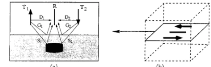 Figure  1: (a) Basic  T R T   configuration  of  the  radar  unit  and the definition of  the  direct  (01,  and  OZ), reflected  (GI,  and  Gz), and  scattered  (SI,  and  S,)  signals