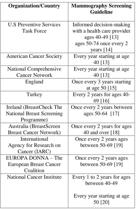 Table 1:  Some Mammographic Screening Guidelines for Women at Average Risk 