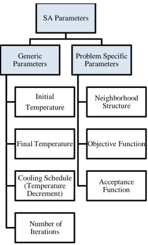 Figure 5: Parameters of SA Algorithm 