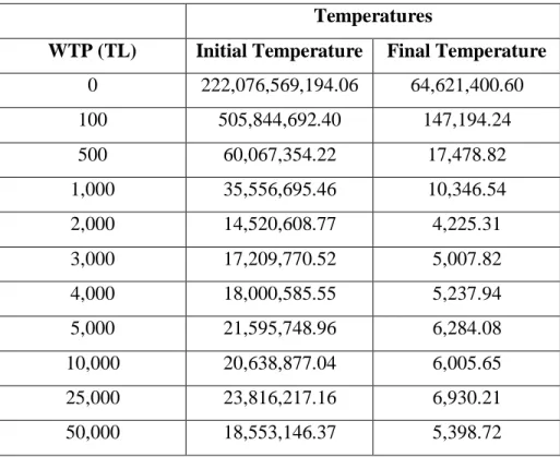 Table 2:  Temperature Values Used for SA with Different WTP Values  Temperatures 