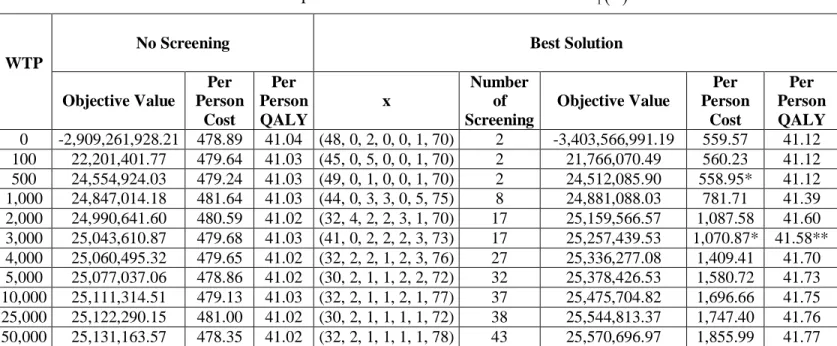 Table 4: Computational Results of Pure SA with  NBH 1   x    WTP 