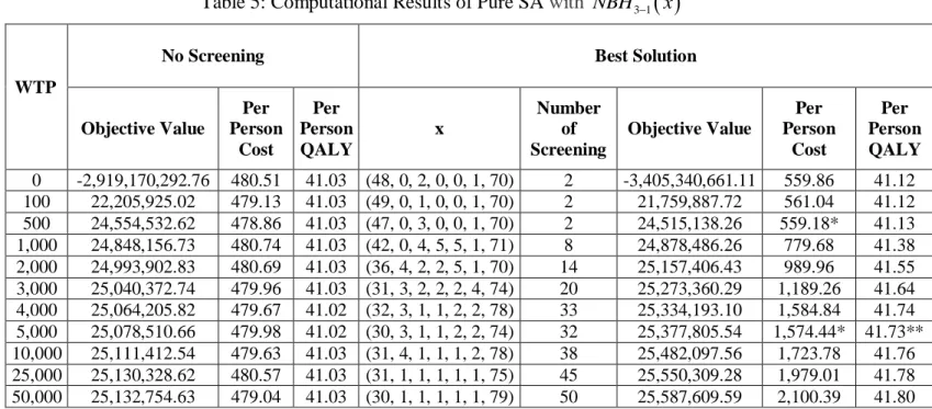 Table 5: Computational Results of Pure SA with  NBH 3 1    x            WTP 