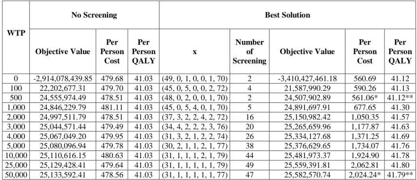 Table 6: Computational Results of Pure SA with  NBH x 3 ( )            
