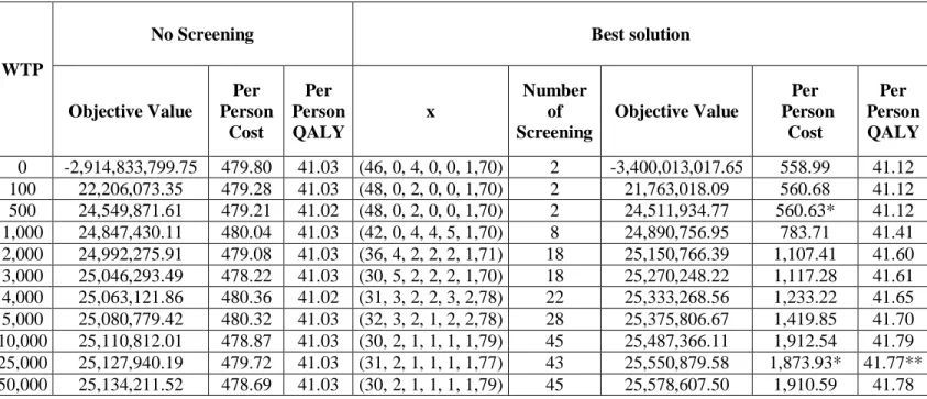 Table 7: Computational Results of Pure SA with  NBH x            5 ( )