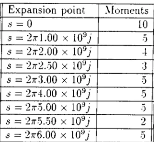 Table  6.3:  Expansion  points  and  the  moment  numbers  for  Example  2