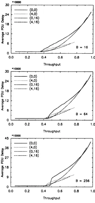 Figure 2:  Comparison of the uncoded  (O,O),  only cell coded  (4,0),  only PDU coded (0,16), and both cell and PDU coded  (4,16) cases for complete rharing